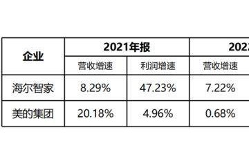 受多因素影响，海尔智家2023经营利润仍然增15.8%
